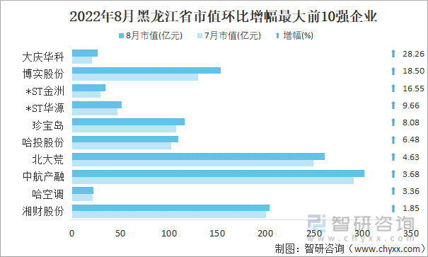 2022年8月黑龙江省A股上市企业市值环比增幅最大前10强企业