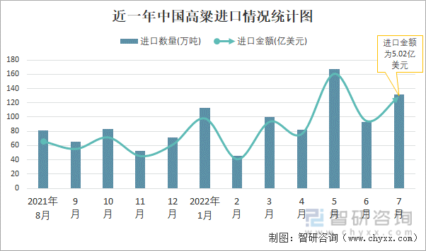近一年中国高粱进口情况统计图