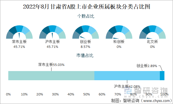 2022年8月甘肃省A股上市企业所属板块分类占比图