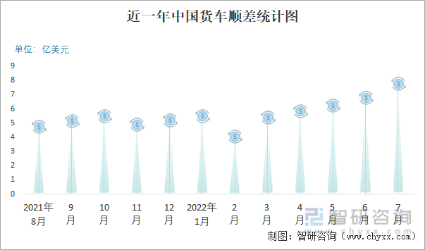近一年中国货车顺差统计图