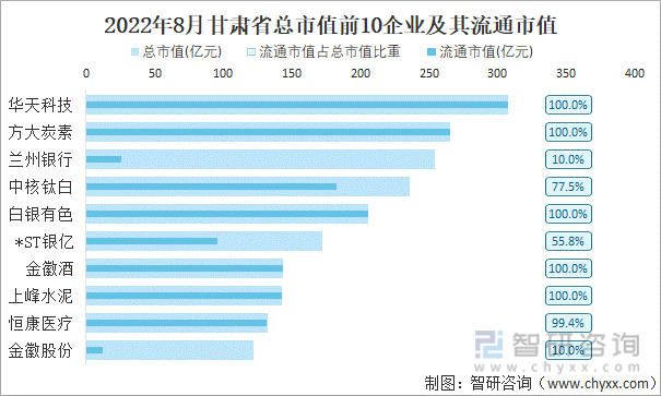 2022年8月甘肃省A股上市总市值前10强企业及其流通市值