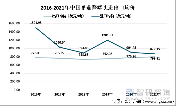 2016-2021年中国番茄酱罐头进出口均价