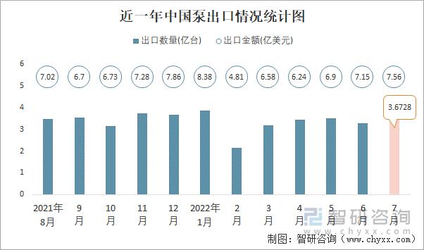 近一年中国泵出口情况统计图