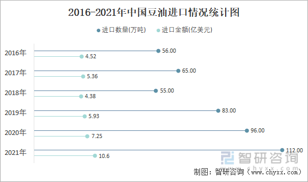 2016-2021年中国豆油进口情况统计图