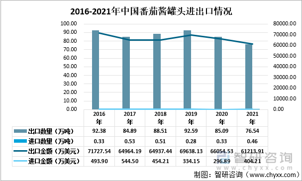 2016-2021年中国番茄酱进出口情况