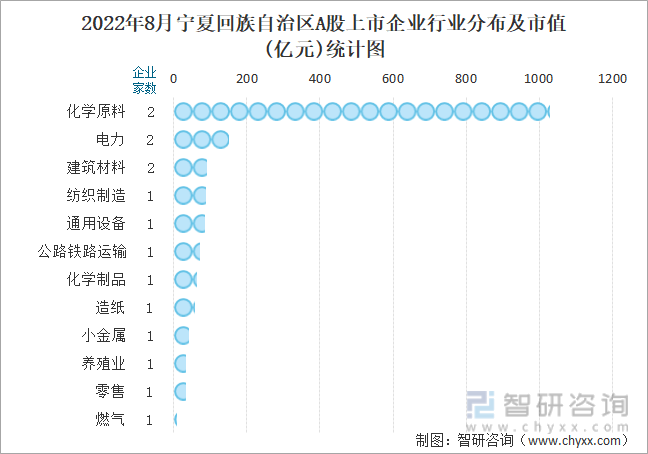 2022年8月宁夏回族自治区A股上市企业行业分布及市值(亿元)统计图