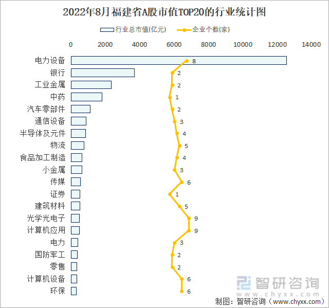 2022年8月福建省A股上市企业数量排名前20的行业市值(亿元)统计图