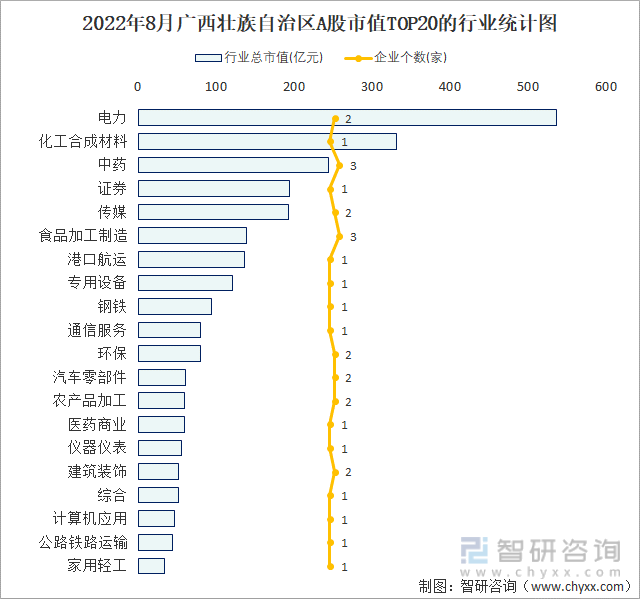 2022年8月广西壮族自治区A股上市企业数量排名前20的行业市值(亿元)统计图