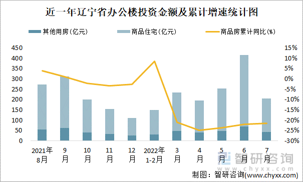 近一年辽宁省办公楼投资金额及累计增速统计图