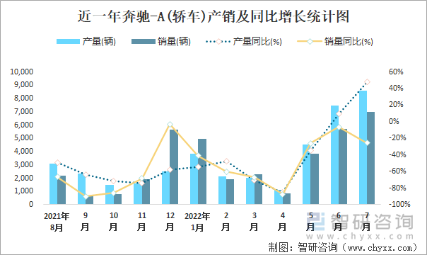 近一年奔馳-A(轎車)產(chǎn)銷及同比增長統(tǒng)計(jì)圖