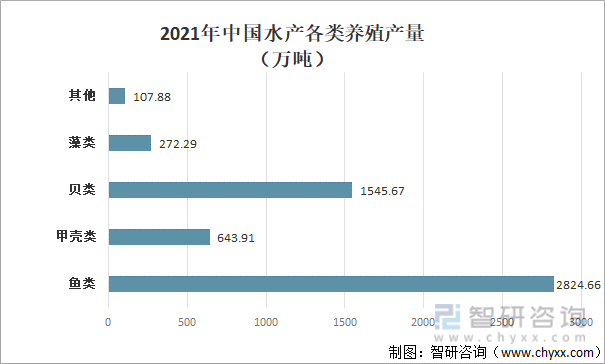 2021年中国水产各类养殖产量