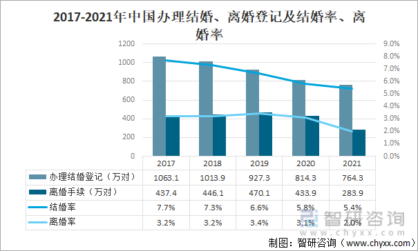 2017-2021年中国办理结婚、离婚登记及结婚率、离婚率