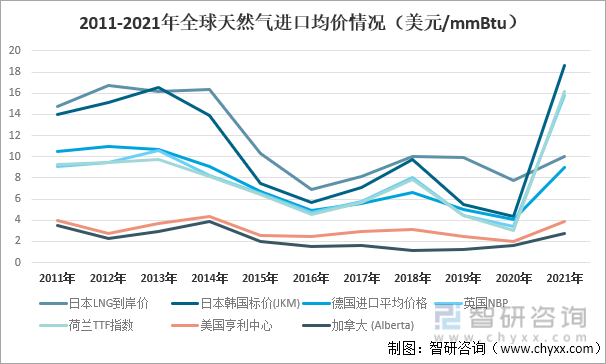 2011-2021年全球天然气进口均价情况