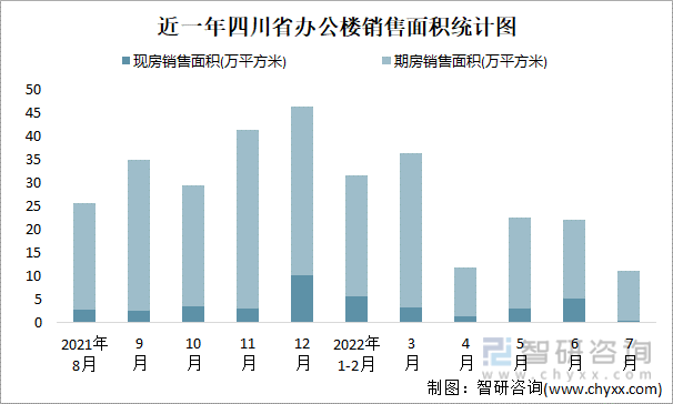 近一年四川省办公楼销售面积统计图