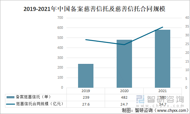 2019-2021年中国备案慈善信托及慈善信托合同规模