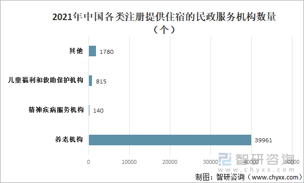2021年中国各类注册提供住宿的民政服务机构数量