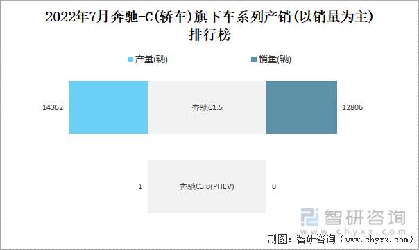 2022年7月奔馳-C(轎車)旗下車系列產(chǎn)銷(以銷量為主)排行榜