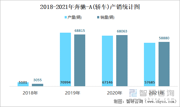 2018-2021年奔馳-A(轎車)產(chǎn)銷統(tǒng)計(jì)圖