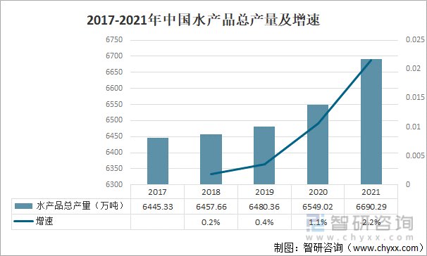2017-2021年中国水产品总产量及增速