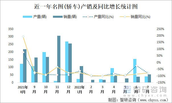 近一年名图(轿车)产销及同比增长统计图