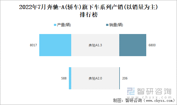 2022年7月奔馳-A(轎車)旗下車系列產(chǎn)銷(以銷量為主)排行榜