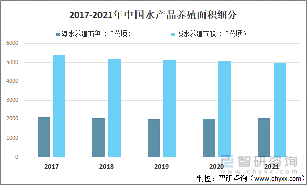 2017-2021年中国水产品养殖面积细分