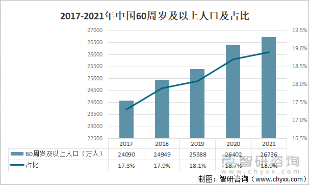 2017-2021年中国60周岁及以上人口及占比