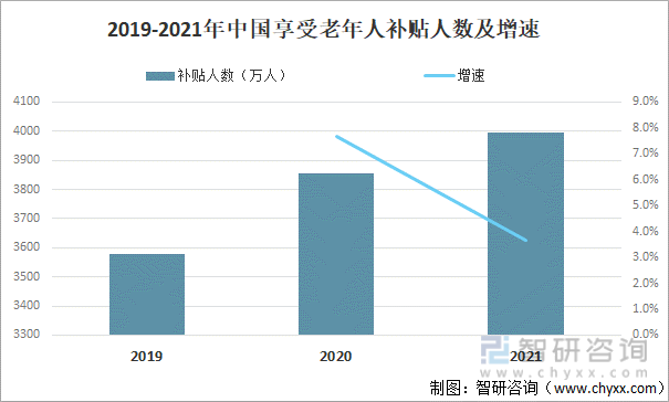 2019-2021年中国享受老年人补贴人数及增速