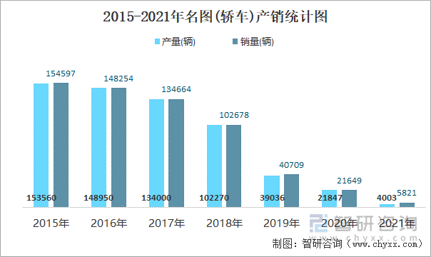 2015-2021年名图(轿车)产销统计图