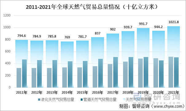 2011-2021年全球天然气贸易总量情况