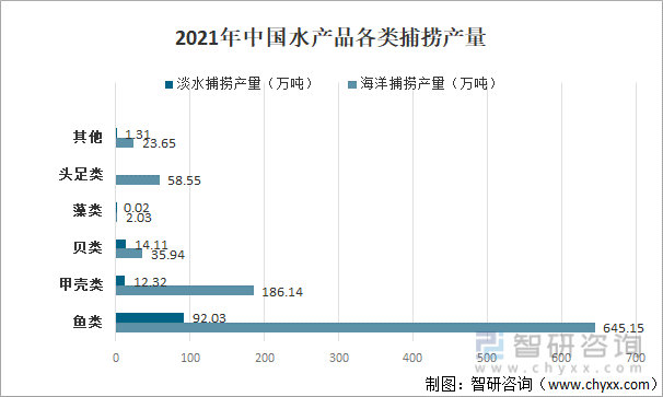 2021年中国水产品各类捕捞产量