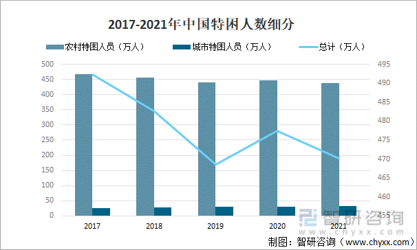 2017-2021年中国特困人数细分