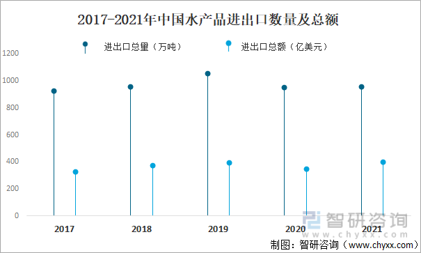 2017-2021年中国水产品进出口数量及总额