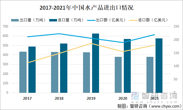 2017-2021年中国水产品进出口情况