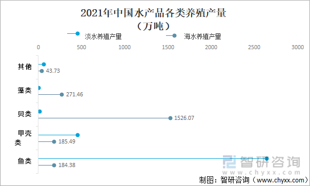 2021年中国水产品各类养殖产量