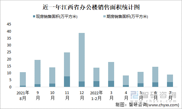 近一年江西省办公楼销售面积统计图