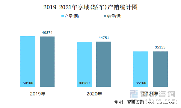2019-2021年享域(轿车)产销统计图