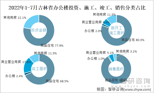 2022年1-7月吉林省办公楼投资、施工、竣工、销售分类占比