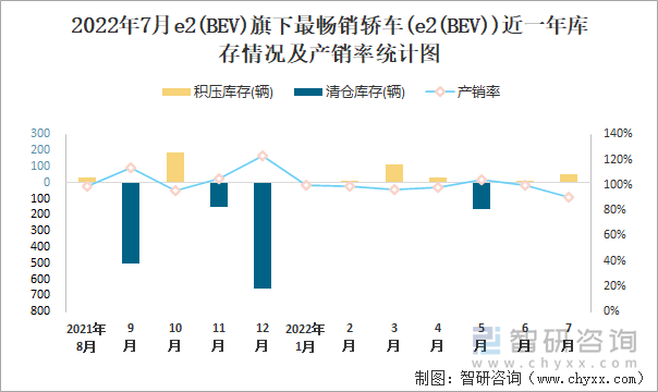 2022年7月E2(BEV)(轿车)旗下最畅销轿车(e2(BEV))近一年库存情况及产销率统计图