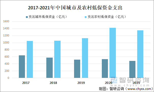 2017-2021年中国城市及农村低保资金支出