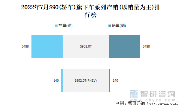 2022年7月S90(轿车)旗下车系列产销(以销量为主)排行榜