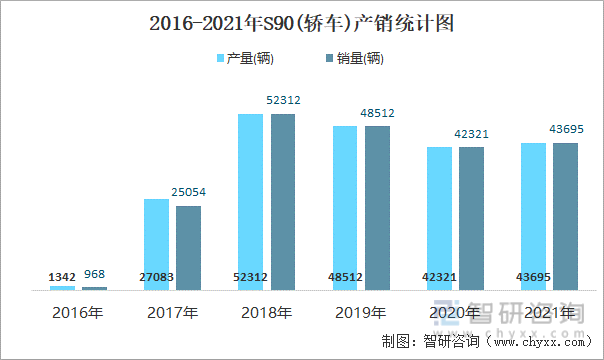 2016-2021年S90(轿车)产销统计图