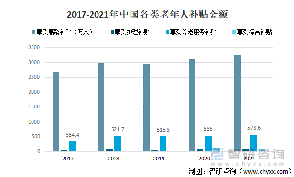 2017-2021年中国各类老年人补贴金额