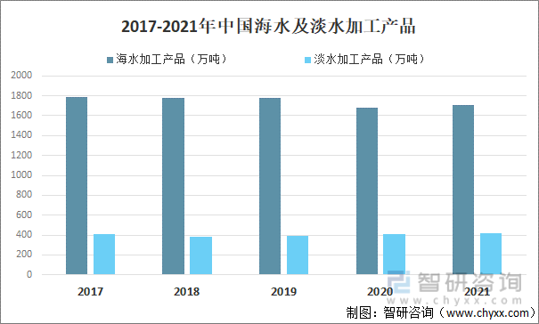 2017-2021年中国海水及淡水加工产品