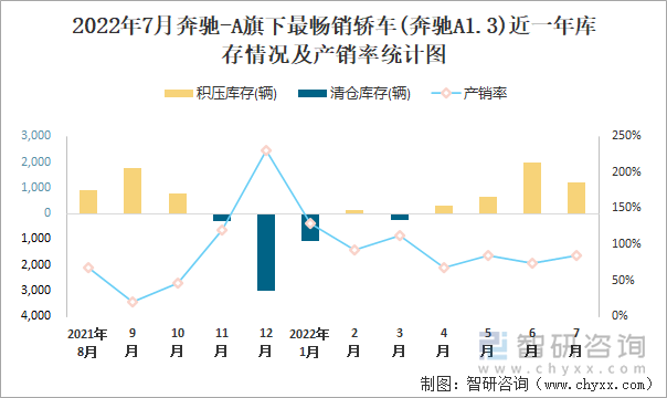 2022年7月奔馳-A(轎車)旗下最暢銷轎車(奔馳A1.3)近一年庫存情況及產(chǎn)銷率統(tǒng)計(jì)圖