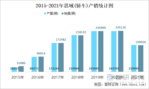2015-2021年思域(轿车)产销统计图