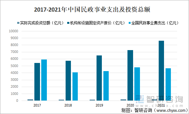 2017-2021年中国民政事业支出及投资总额