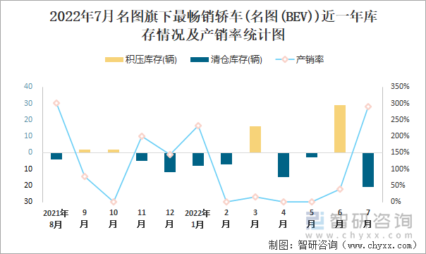 2022年7月名图(轿车)旗下最畅销轿车(名图(BEV))近一年库存情况及产销率统计图