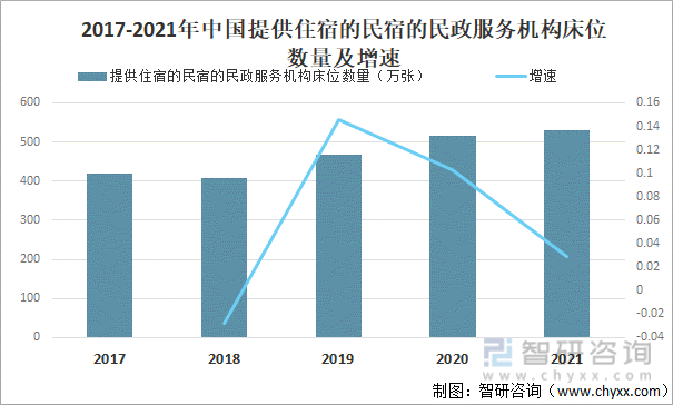 2017-2021年中国提供住宿的民宿的民政服务机构床位数量及增速