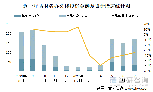 近一年吉林省办公楼投资金额及累计增速统计图